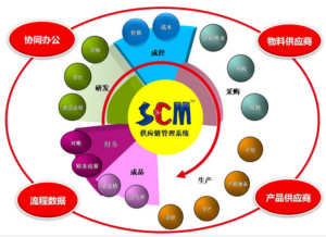 SCM 软件是什么 ?