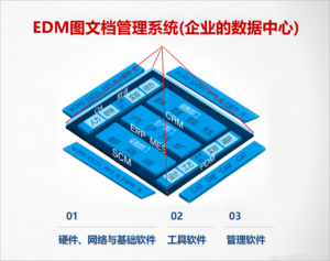 EDM 软件是什么 ?